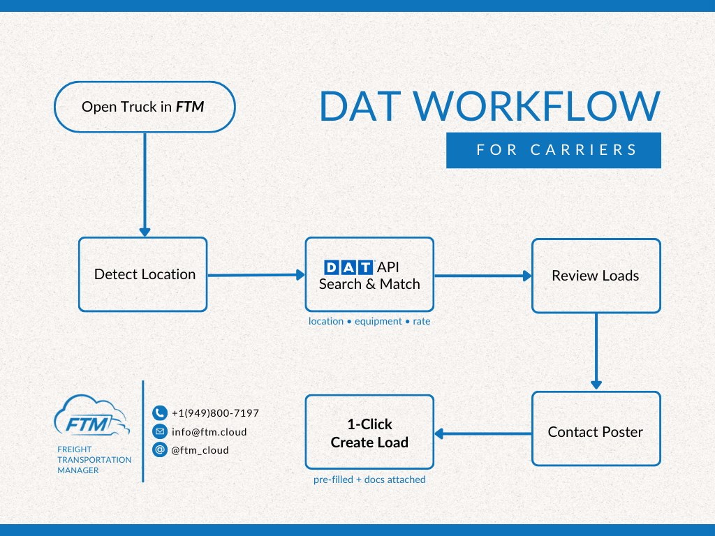 DAT workflow for carriers in Freight Transportation Manager _ FTM _ TMS