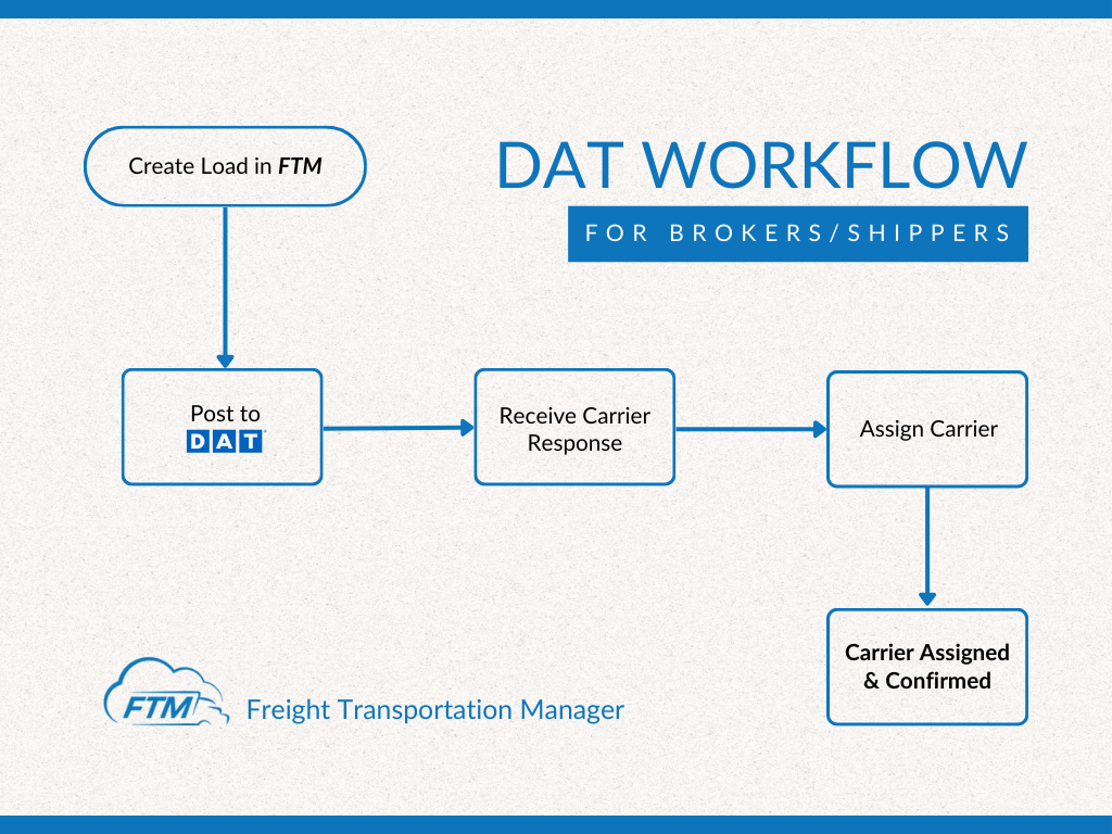 DAT workflow for brokers and shippers in FTM TMS