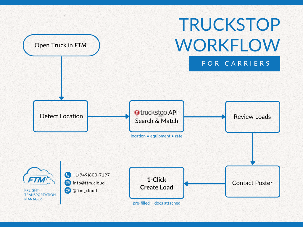 Truckstop workflow for carriers in Freight Transportation Manager _ FTM TMS _ Transportation Management Systems 