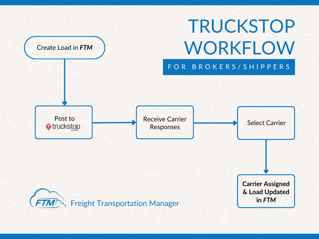 Truckstop workflow for brokers and shippers in Freight Transportation Manager _ FTM TMS _ Transportation Management Systems 