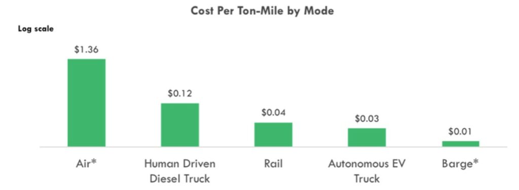 Cost Per Mile Model By Mode 
