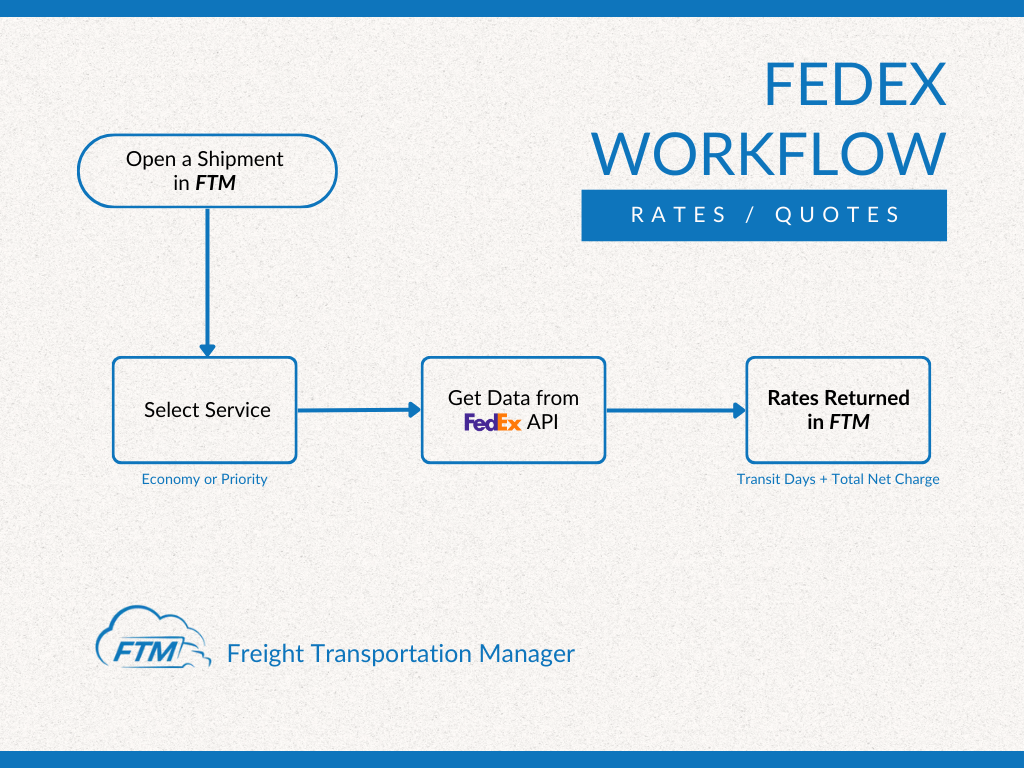 FedEx workflow for rates and quotes in Freight Transportation Manager _ FTM TMS _ Transportation Management Systems 