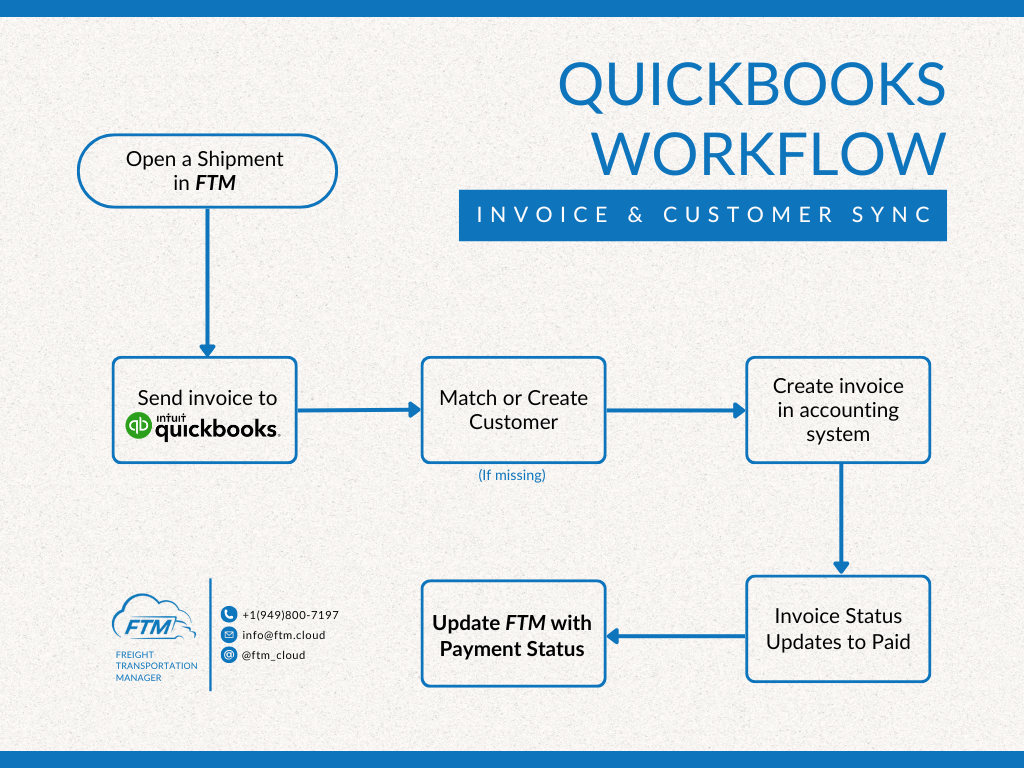 Quickbooks workflow for invoice & customer sync in Freight Transportation Manager _ FTM TMS _ Transportation Management Systems 