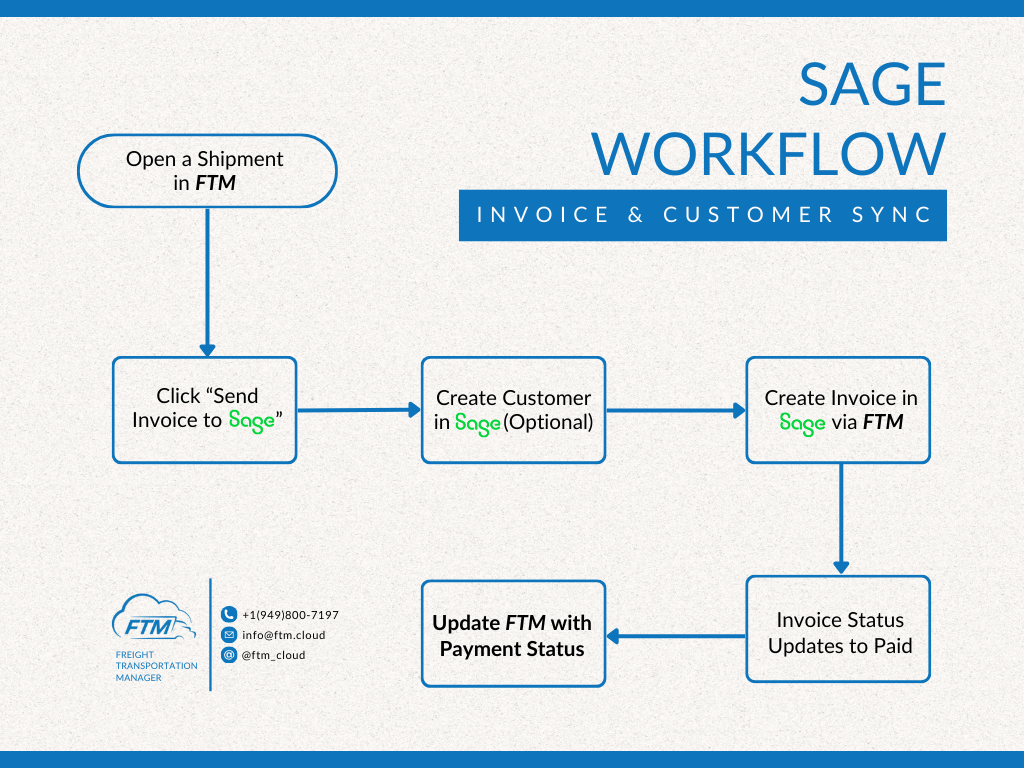 Sage workflow for invoice & customer sync in Freight Transportation Manager _ FTM TMS _ Transportation Management Systems 