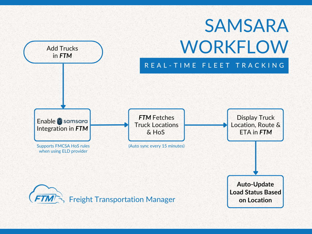 Samsara workflow for real-time fleet tracking in Freight Transportation Manager _ FTM TMS _ Transportation Management Systems 
