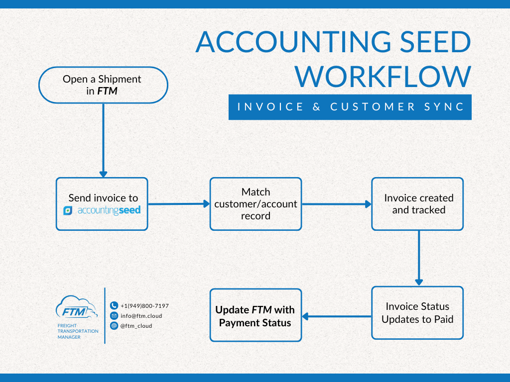 Accounting Seed workflow for invoice & customer sync in Freight Transportation Manager _ FTM TMS _ Transportation Management Systems