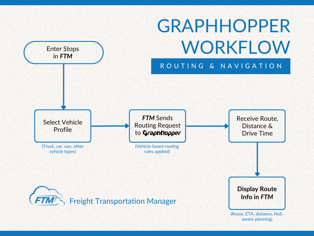 GraphHopper workflow for routing & navigation in Freight Transportation Manager _ FTM TMS _ Transportation Management Systems 