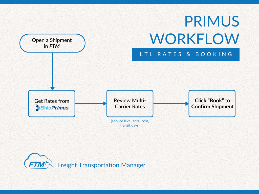 Primus workflow for LTL rates & booking in Freight Transportation Manager _ FTM TMS _ Transportation Management Systems 