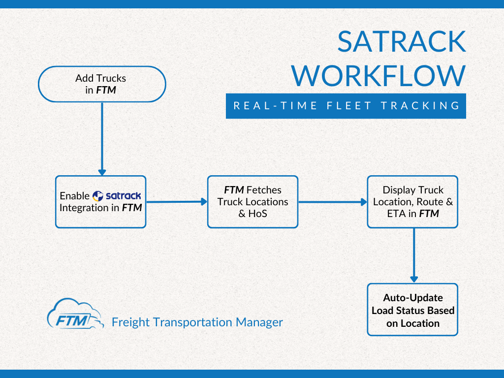 Satrack workflow for real-time fleet tracking in Freight Transportation Manager _ FTM TMS _ Transportation Management Systems 