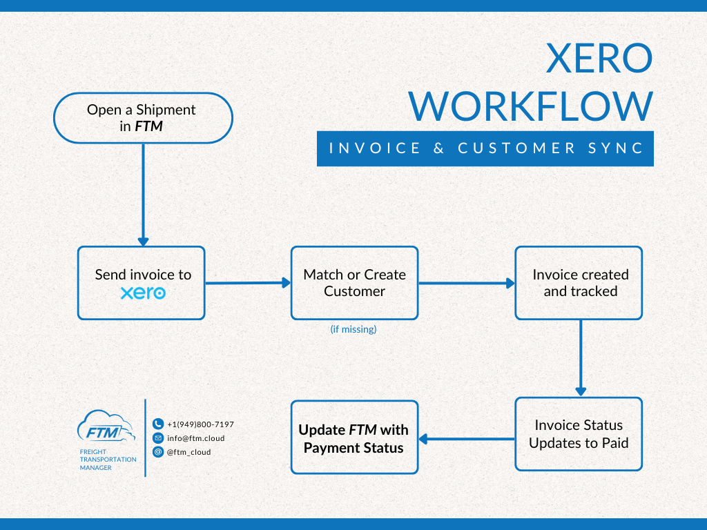 Xero workflow for invoice & customer sync in Freight Transportation Manager _ FTM TMS _ Transportation Management Systems 