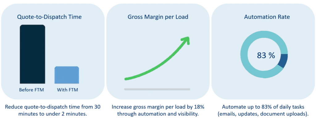 Business metrics showing improvements in speed, profit, and automation