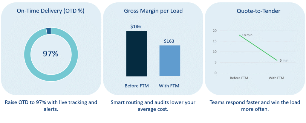 Business metrics showing improvements in OTD, gross margin, and quote-to-tender