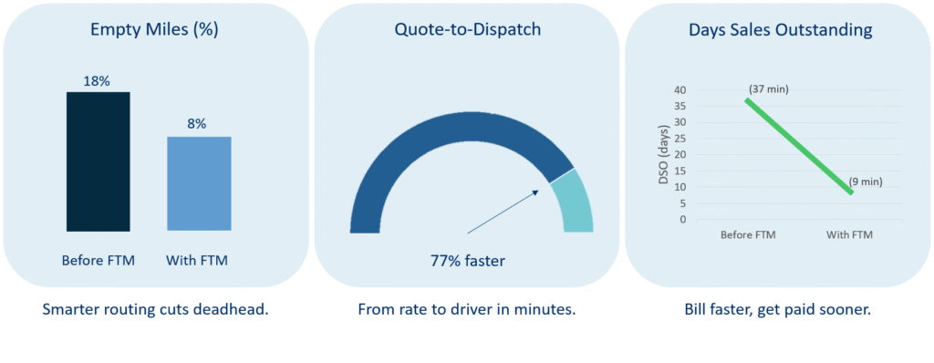 Business metrics showing improvements in empty miles, quote-to-dispatch, and DSO