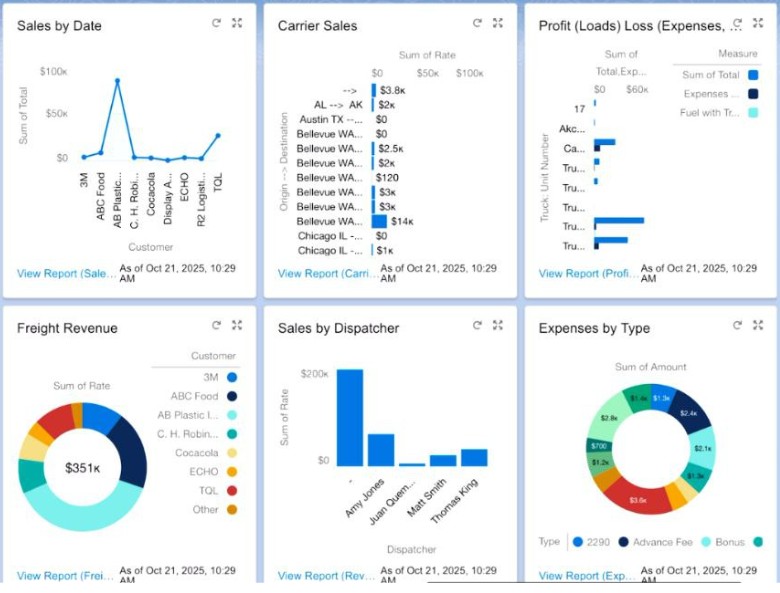 FTM’s Customizable Dashboard
