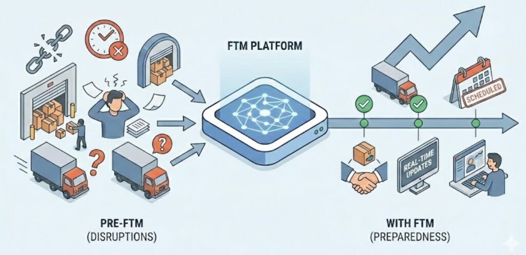How FTM Helps You Stay Ahead of Peak Season Disruptions
