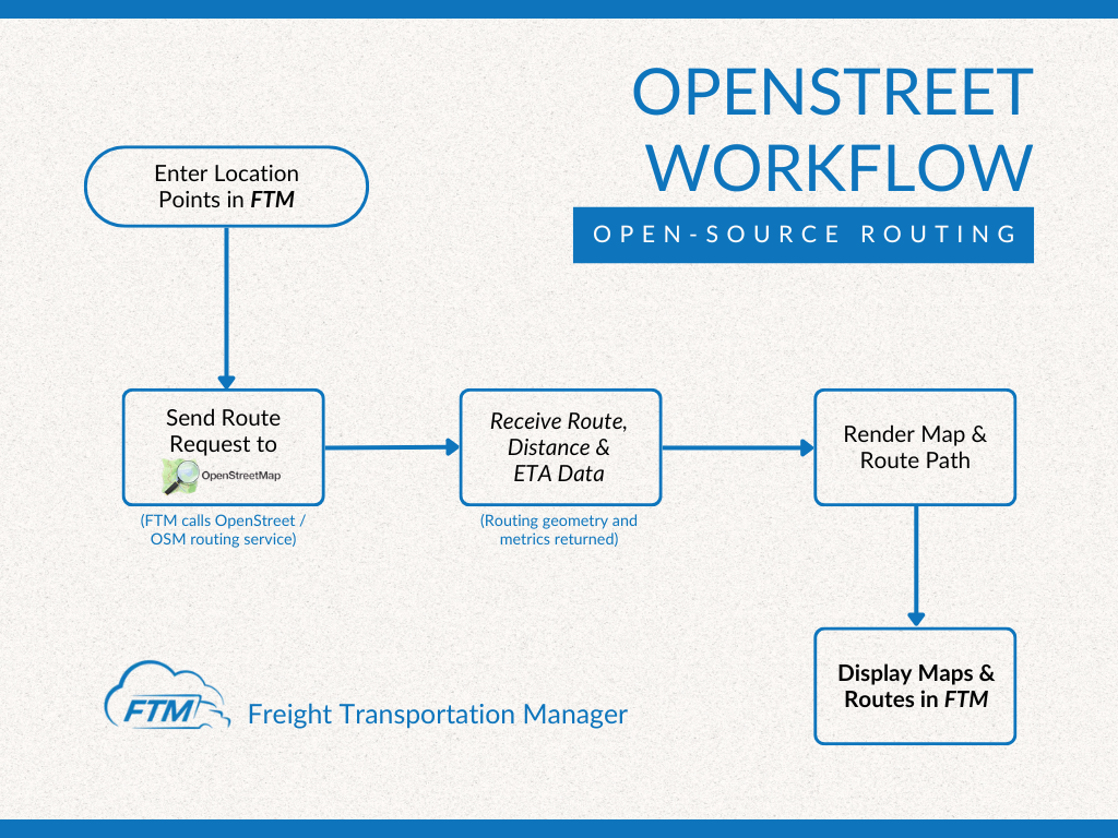 OpenStreet workflow for open-source routing in Freight Transportation Manager _ FTM TMS _ Transportation Management Systems 
