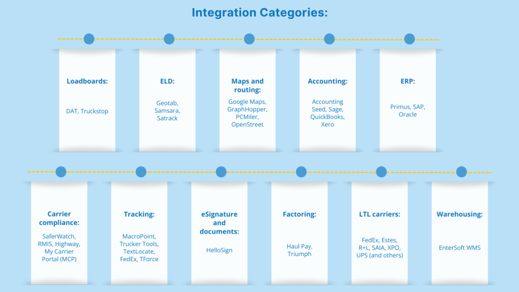 FTM integrates with many third-party applications commonly used in freight operations.