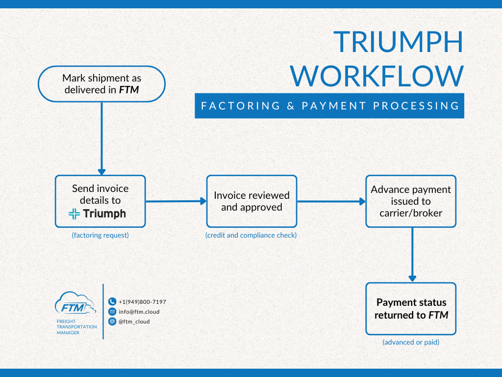 Triumph workflow for factoring & payment processing in Freight Transportation Manager _ FTM TMS _ Transportation Management Systems 