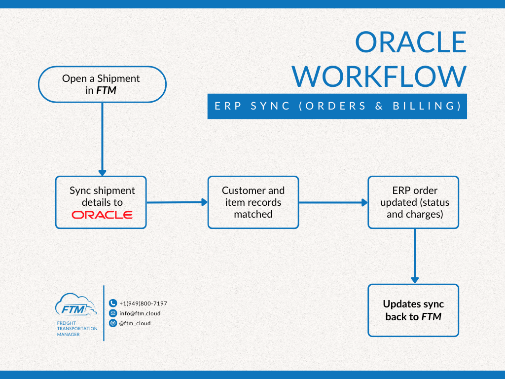 Oracle workflow for ERP sync (orders & billing) in Freight Transportation Manager _ FTM TMS _ Transportation Management Systems 