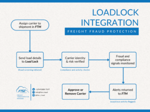 FTM Highway Load Lock integration workflow showing secure rate confirmation delivery from Salesforce through Highway verification to carrier