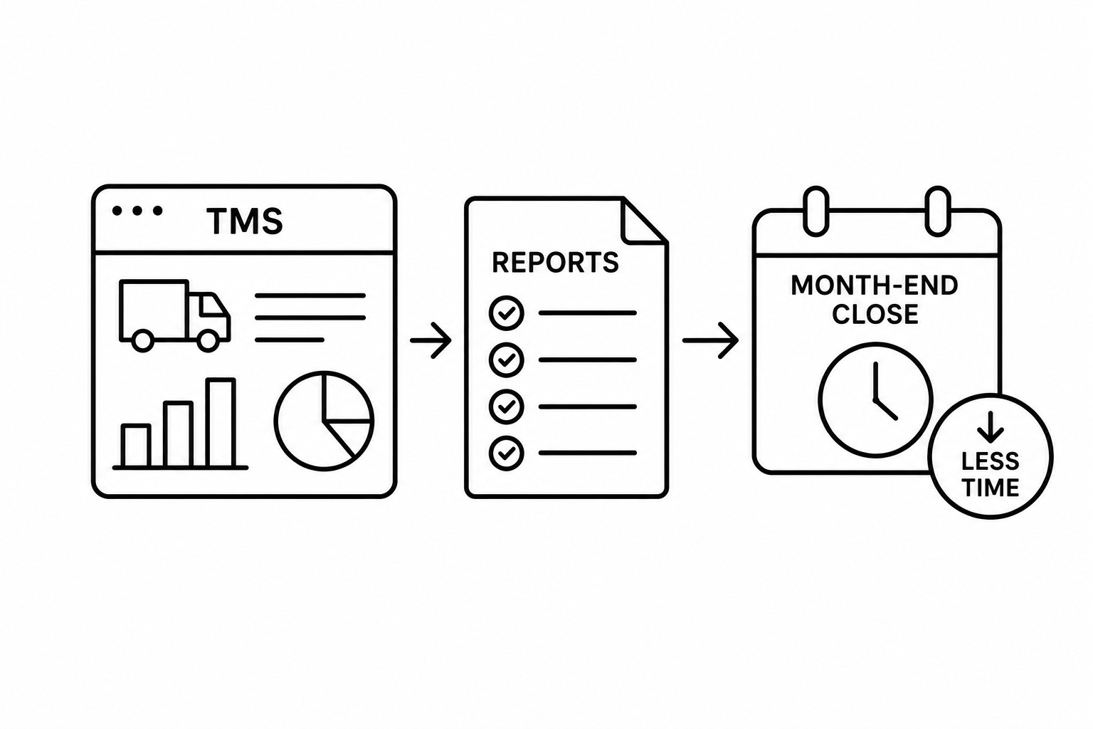 TMS Reporting: How Logistics Teams Reduce Month-End Accounting Close Time