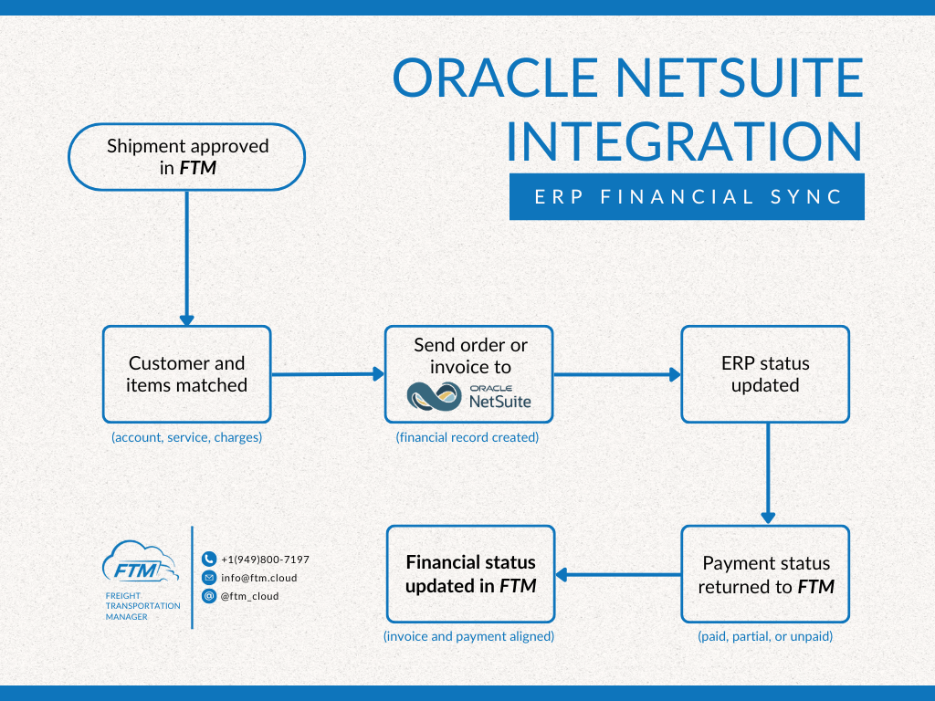 Oracle NetSuite integration workflow showing FTM syncing shipment, customer, invoice, ERP status, and payment data between Salesforce and NetSuite