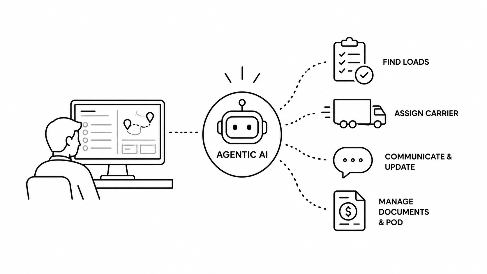 Agentic AI in Supply Chain: What Autonomous Agents Mean for Dispatchers