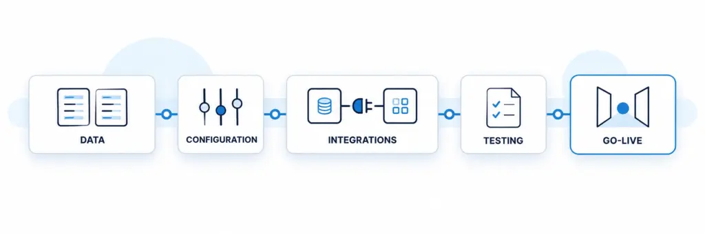 TMS implementation timeline showing data migration, configuration, integrations, testing, and go-live stages.