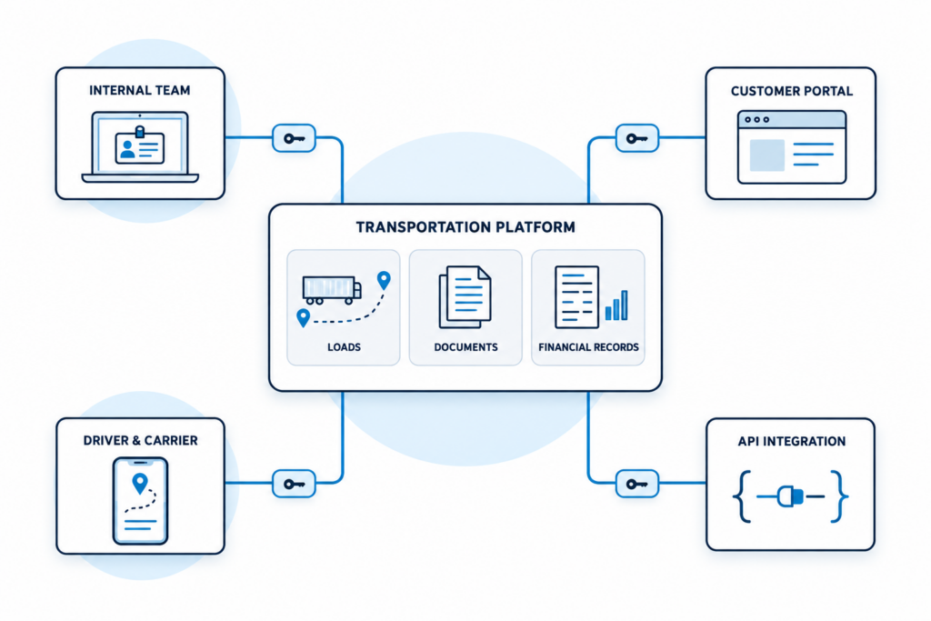 TMS security architecture showing controlled employee, customer, driver, carrier, and integration access to transportation data.