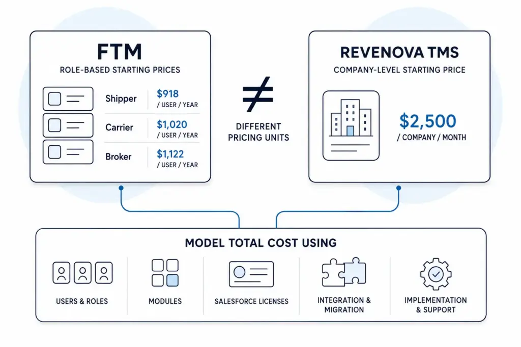 FTM’s role-based annual pricing compared with Revenova’s company-level monthly pricing and total-cost factors.