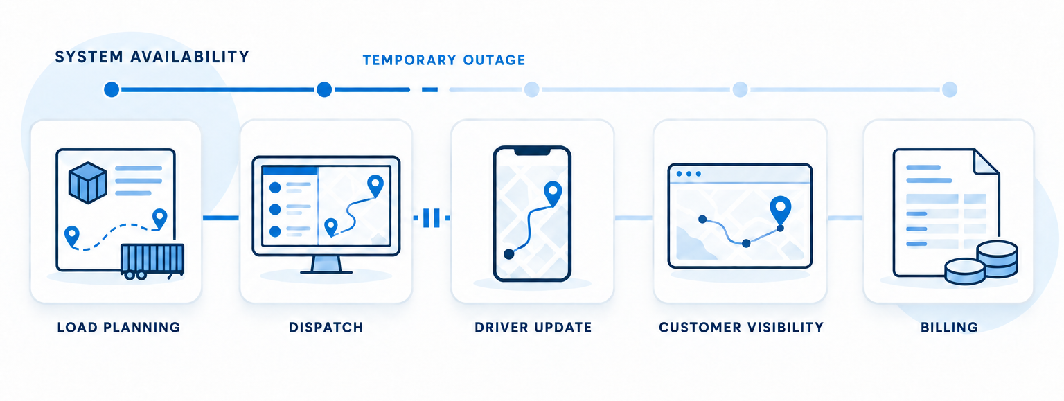 TMS uptime illustration showing how a service interruption can affect dispatch, driver updates, customer visibility, and billing.