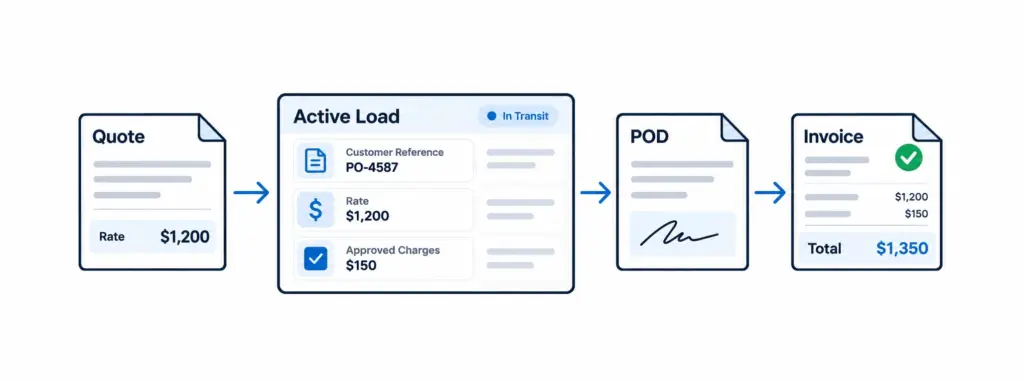 Freight invoicing workflow showing rates, shipment data, POD, and approved charges becoming a customer invoice.