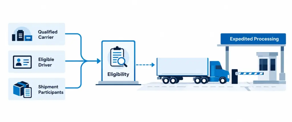 CTPAT-certified highway carrier and FAST lane eligibility requirements for cross-border freight.